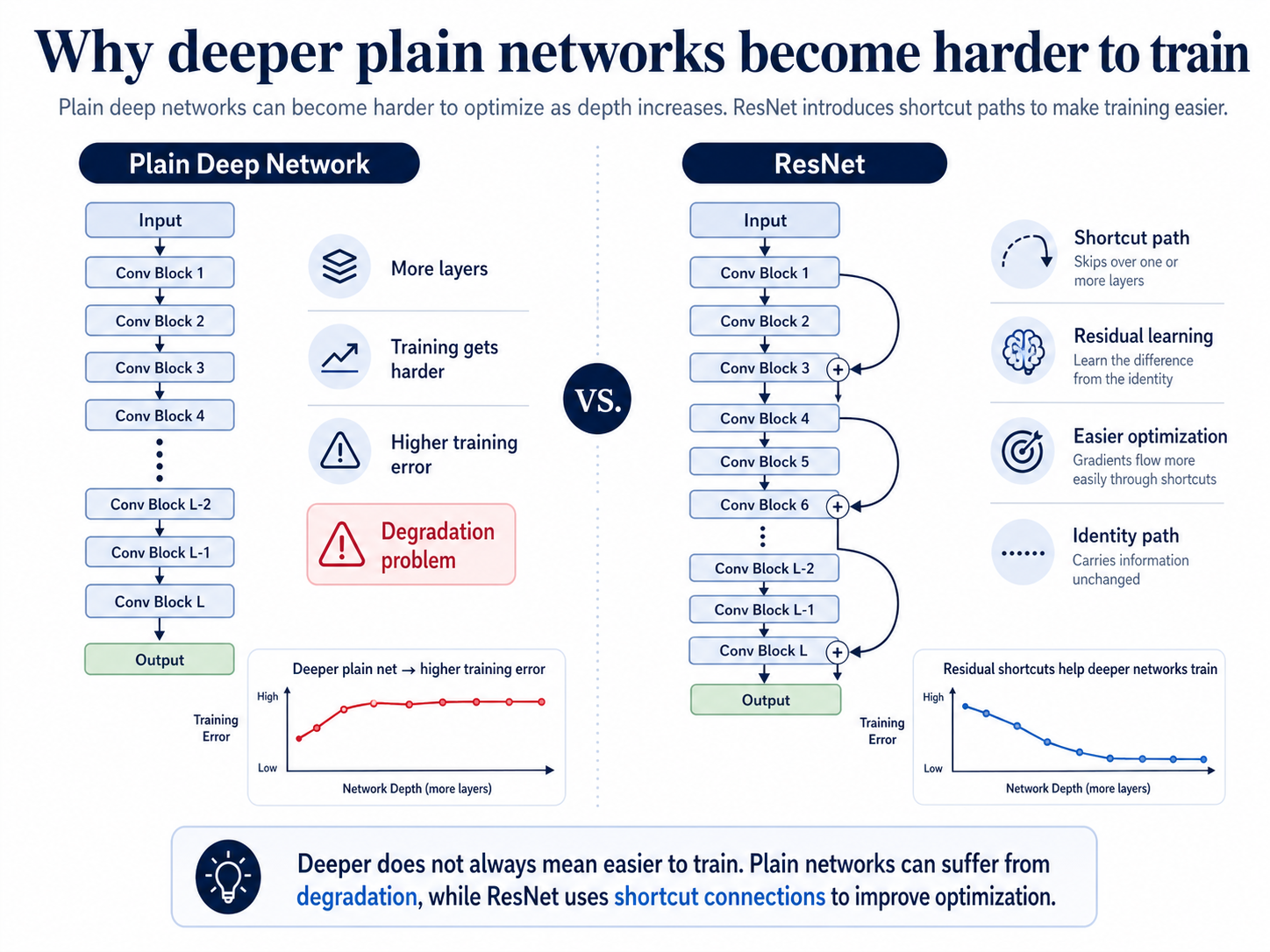 Plain deep network versus ResNet shortcut