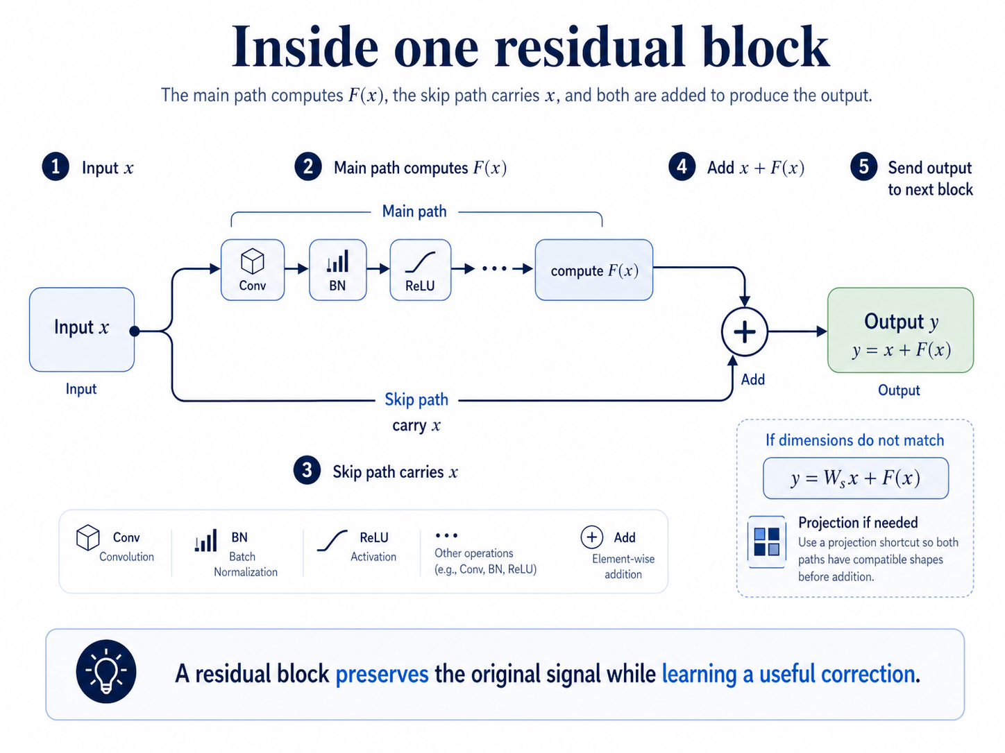 Residual block learns the correction, not the whole mapping