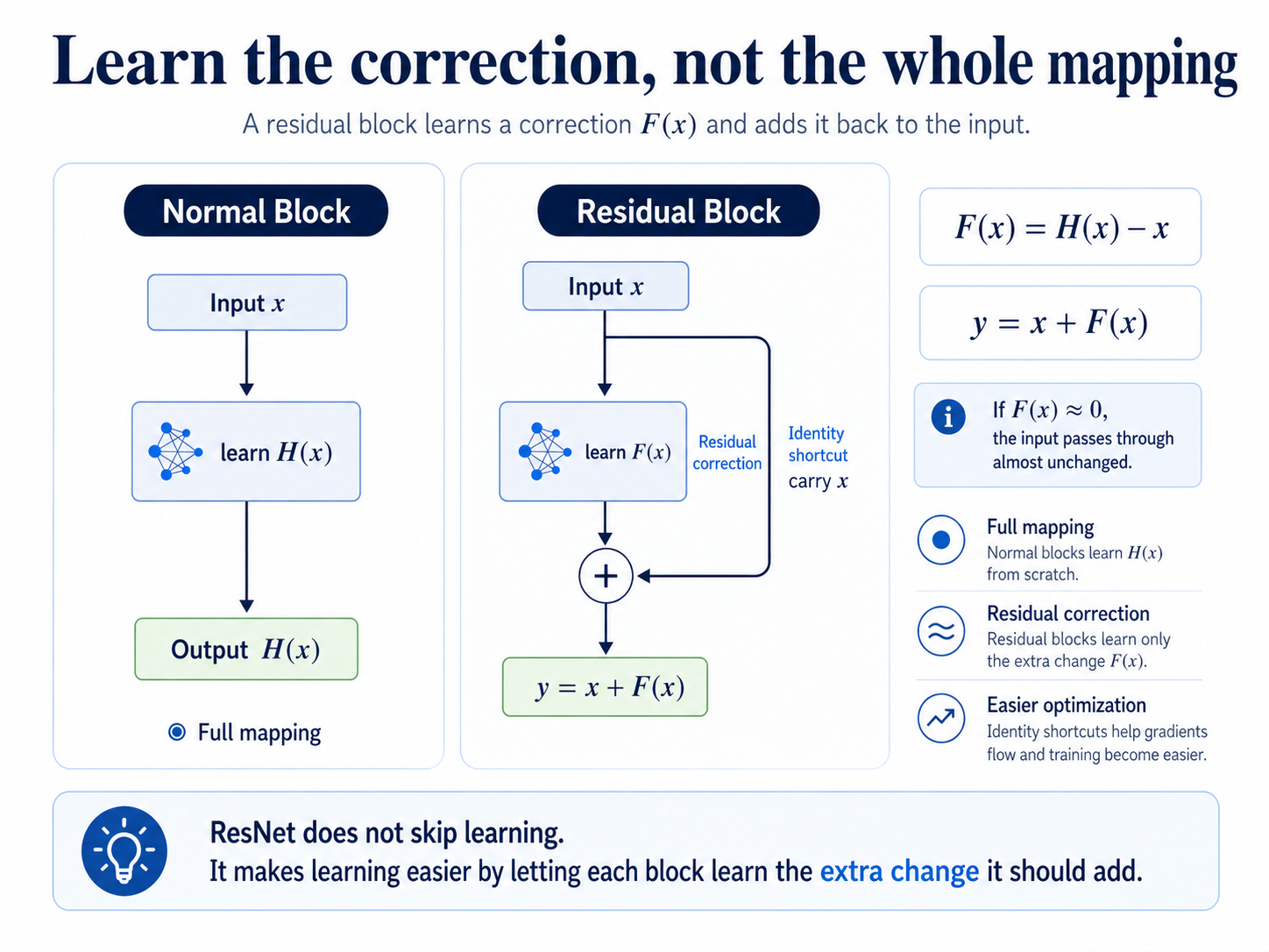 Inside one residual block workflow