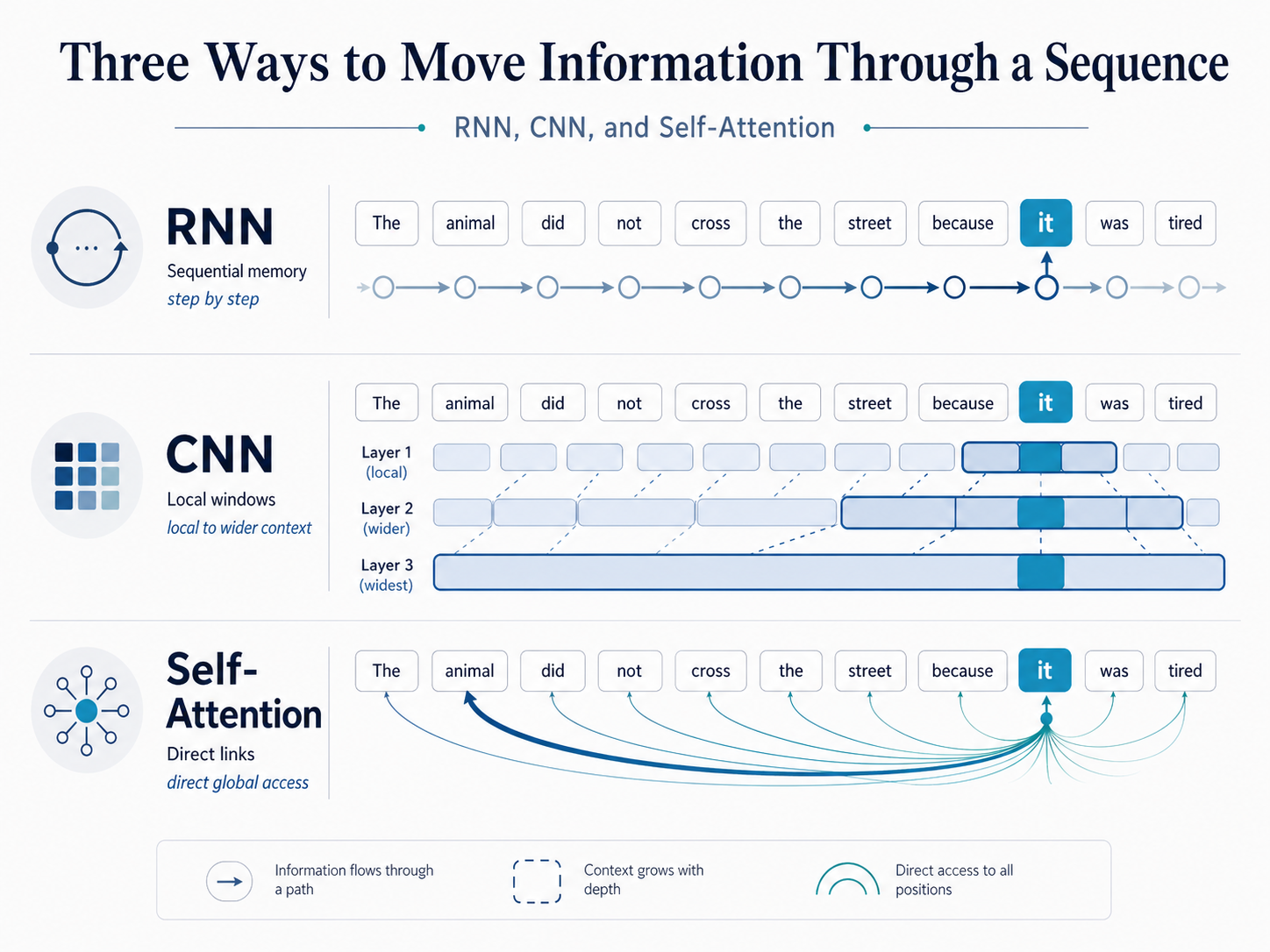 Three ways to move information through a sequence