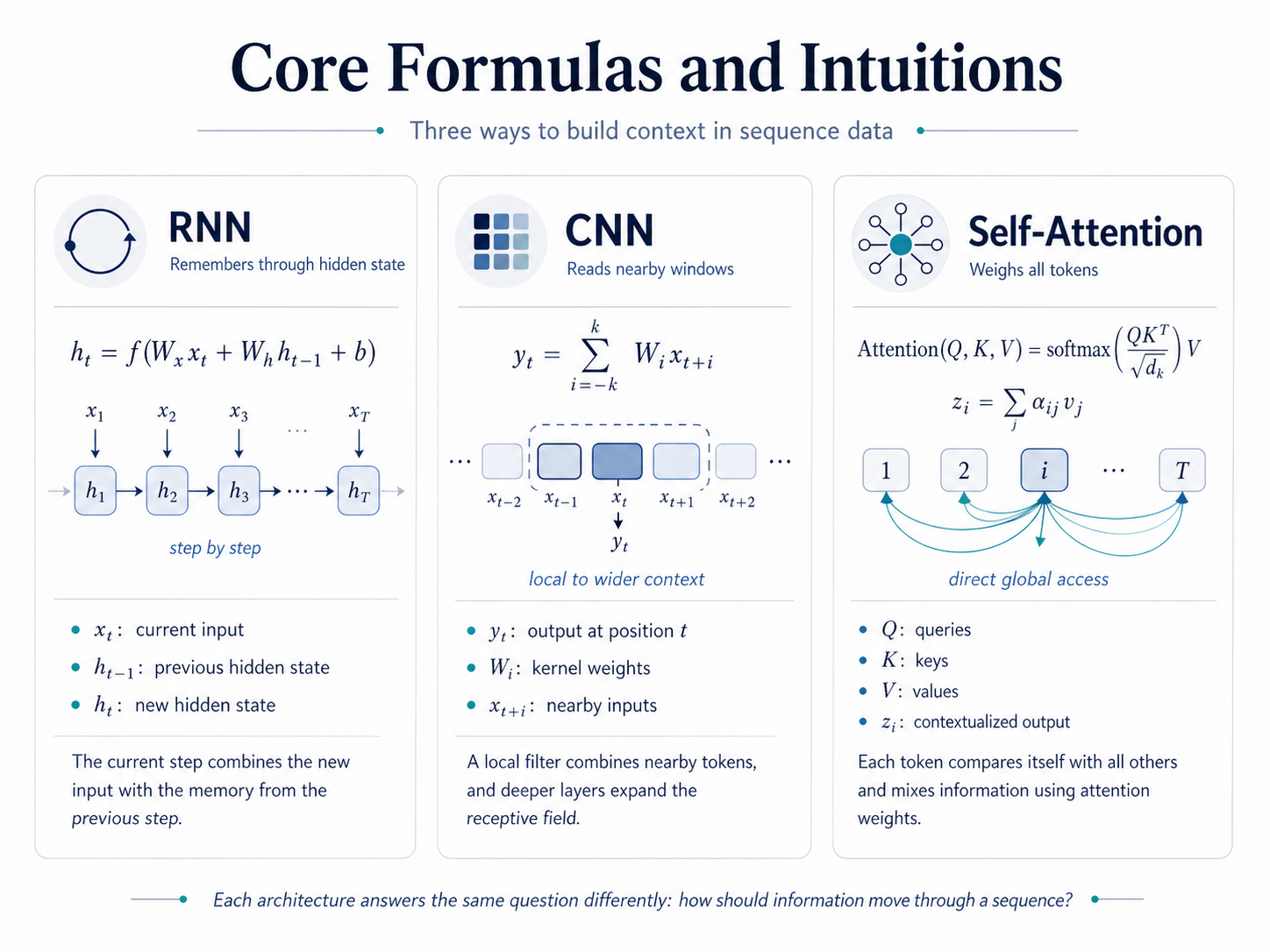 Core formulas and intuitive cards for RNN, CNN and self-attention