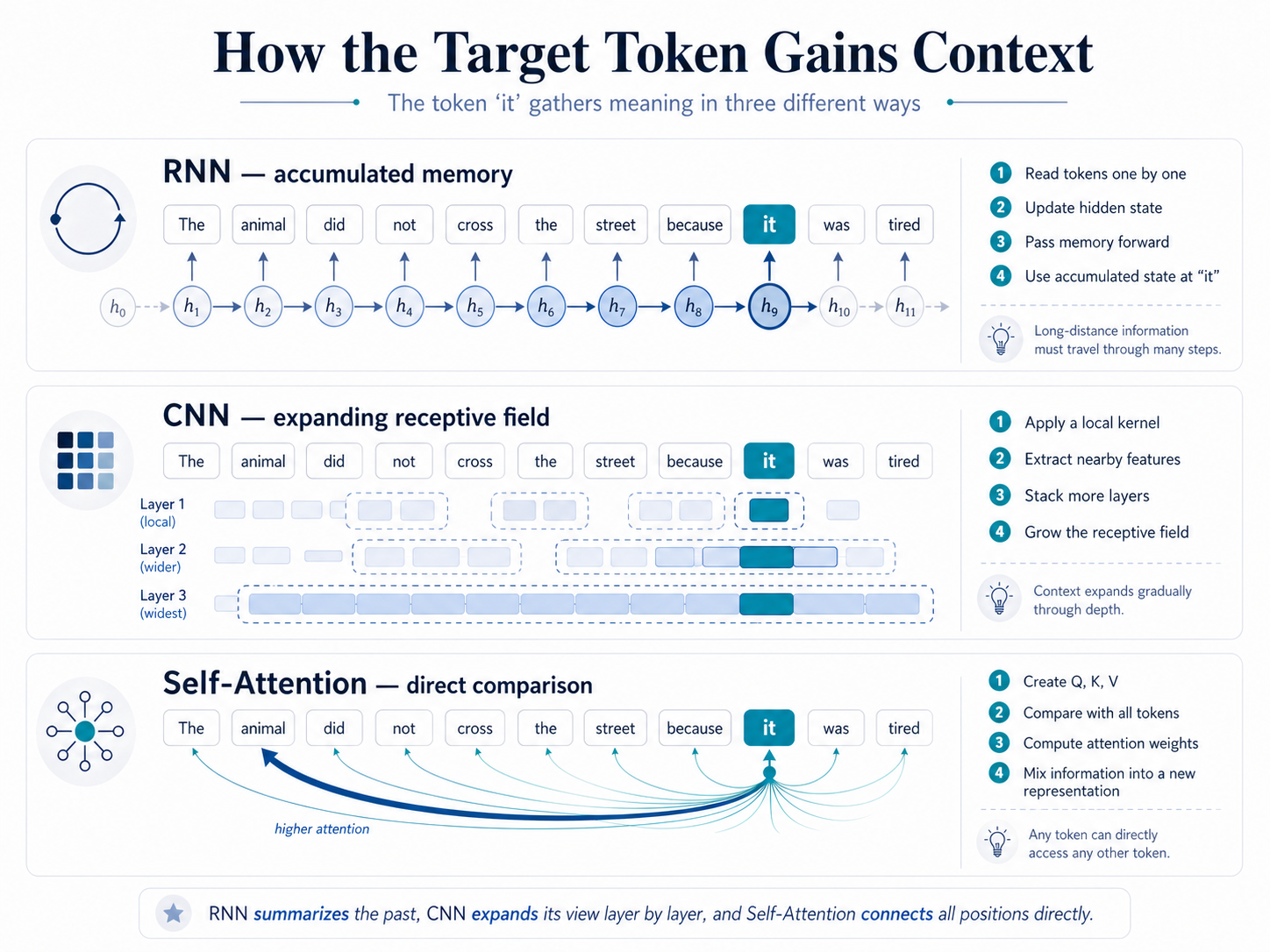 Workflows showing context flow for token it in RNN, CNN and self-attention