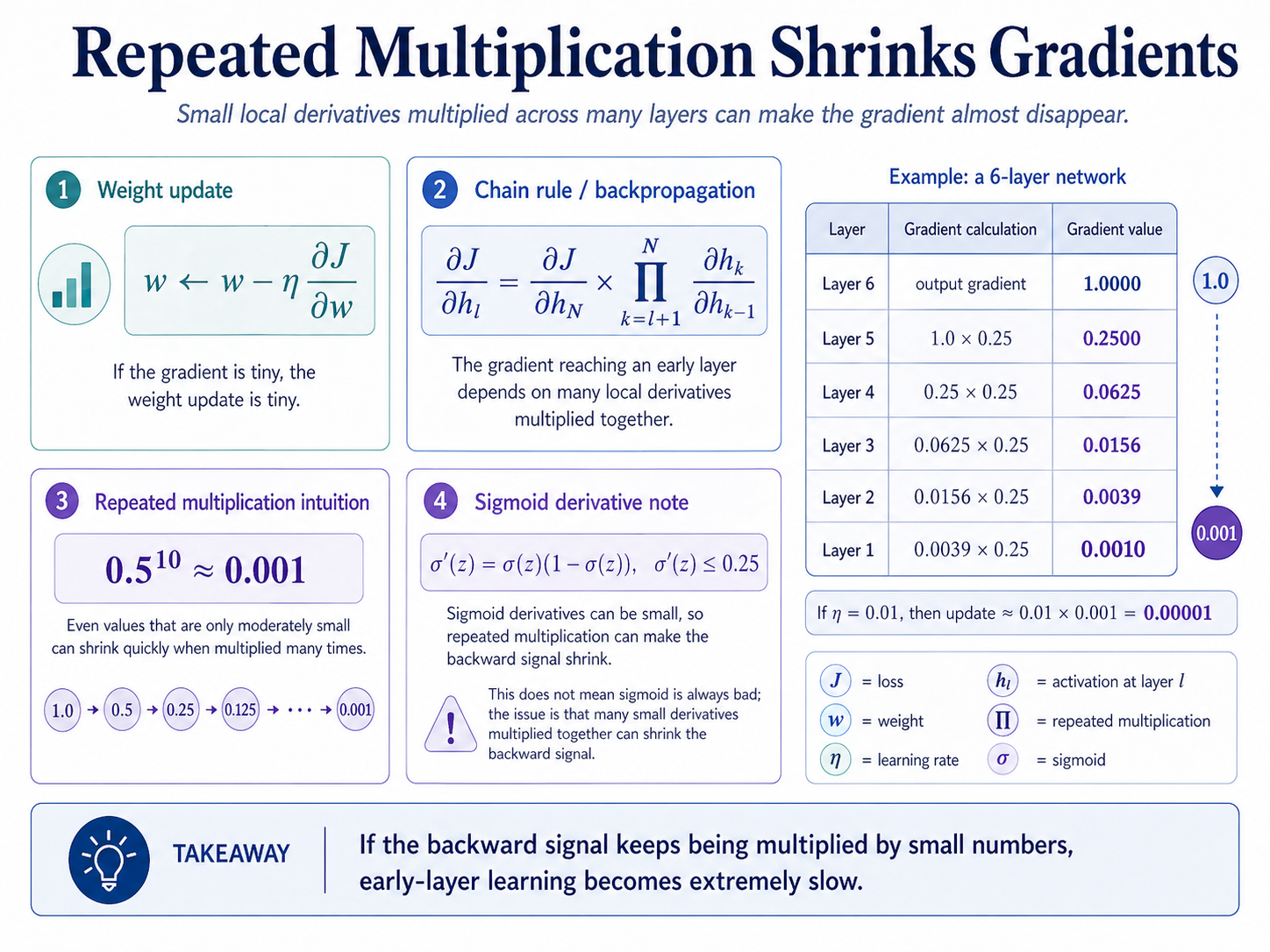 Repeated multiplication shrinks gradients