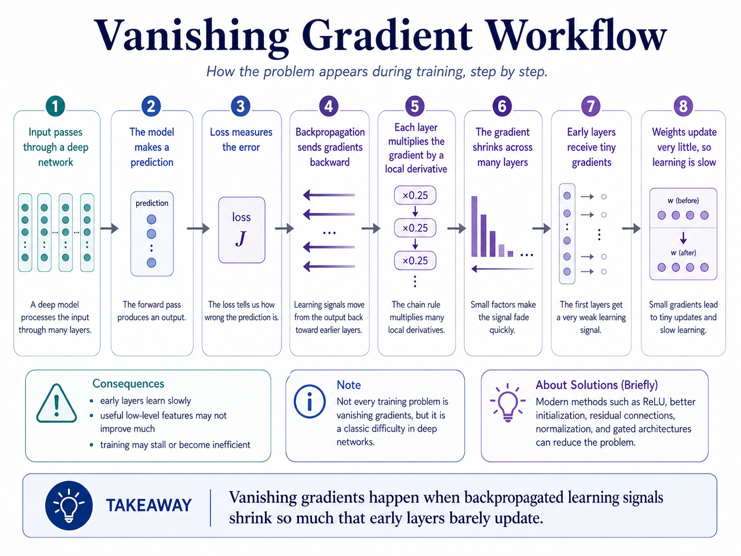 Vanishing gradient workflow